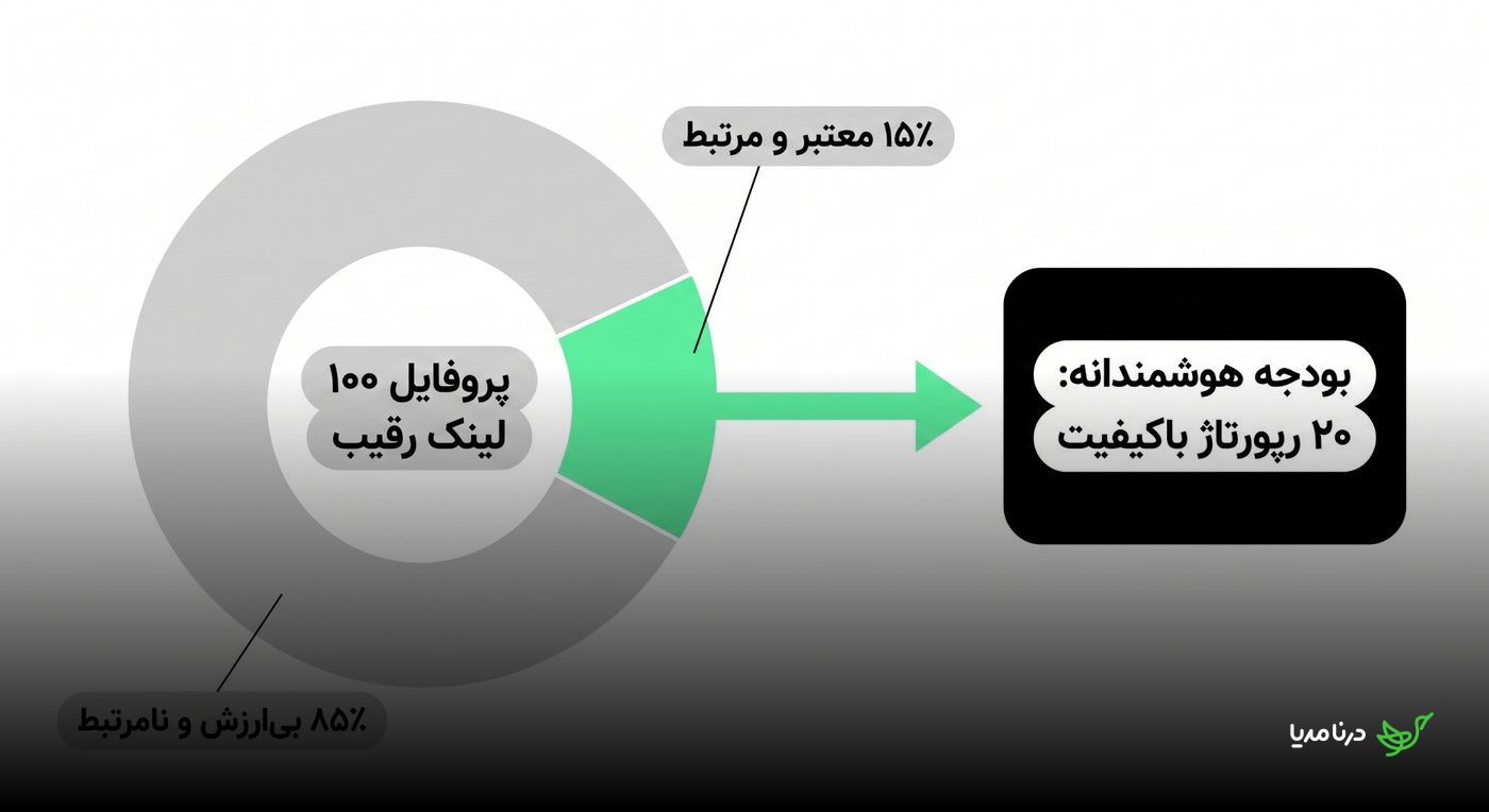 نمودار پروفایل صد لینک رقیب شامل پانزده درصد لینک معتبر و مرتبط و پیشنهاد بودجه هوشمندانه برای بیست رپورتاژ باکیفیت