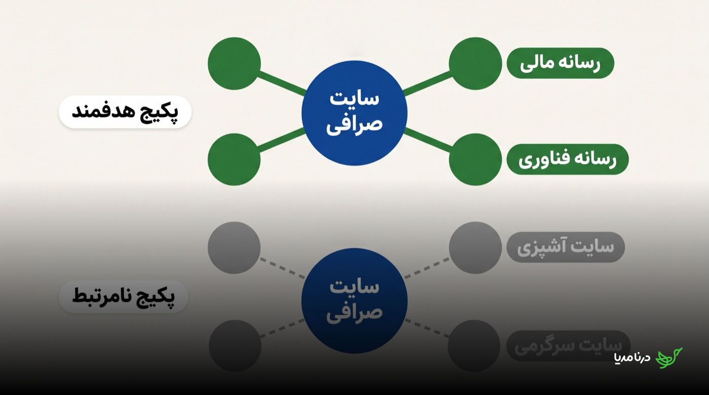 مقایسه پکیج هدفمند و پکیج نامرتبط برای یک سایت صرافی ارز دیجیتال؛ پکیج هدفمند به رسانه‌های مالی و فناوری متصل است و پکیج نامرتبط به سایت آشپزی و سایت سرگرمی