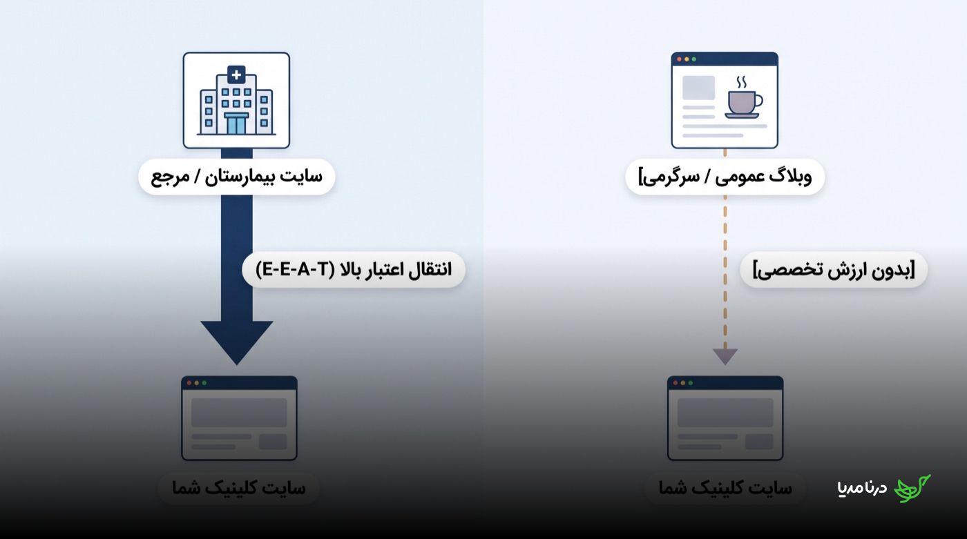 مقایسه‌ی دو مسیر لینک: از «سایت بیمارستان / مرجع» یک فلش پررنگ با برچسب «انتقال اعتبار بالا (E-E-A-T)» به سایت کلینیک شما می‌رسد، و از «وبلاگ عمومی / سرگرمی» یک فلش نقطه‌چین کم‌رنگ با برچسب «بدون ارزش تخصصی» به همان سایت