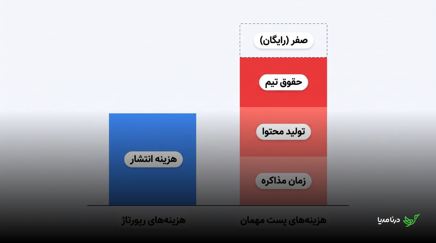 نمودار مقایسه هزینه انتشار رپورتاژ با هزینه‌های پنهان پست مهمان شامل تولید محتوا، حقوق تیم و زمان مذاکره
