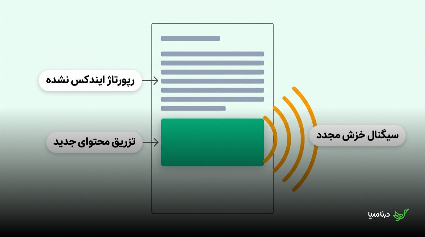 نمودار تزریق محتوای جدید به رپورتاژ ایندکس‌نشده: افزودن بخش جدید به انتهای صفحه سیگنال خزش مجدد برای گوگل تولید می‌کند