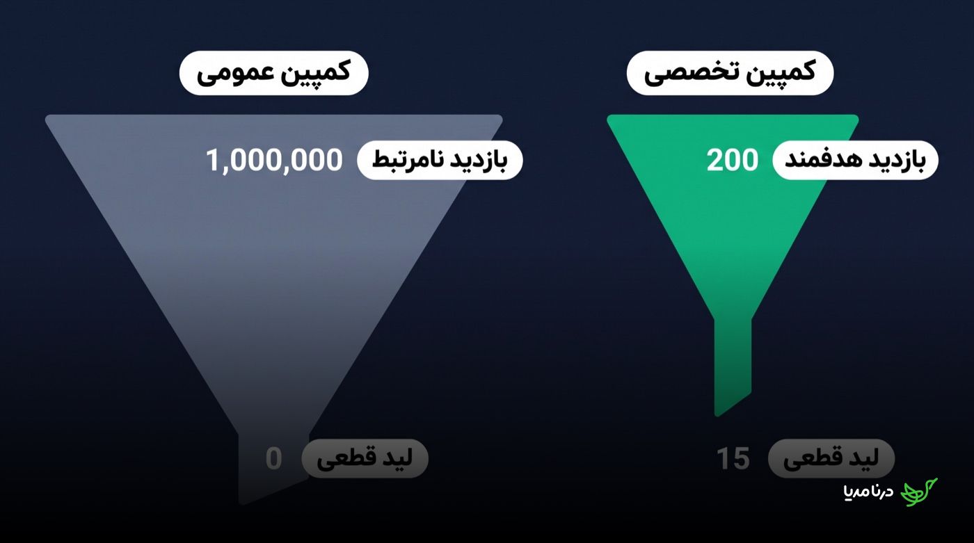 مقایسه‌ی دو قیف: کمپین عمومی با یک میلیون بازدید نامرتبط که به صفر لید قطعی می‌رسد، در برابر کمپین تخصصی با ۲۰۰ بازدید هدفمند که ۱۵ لید قطعی تولید می‌کند
