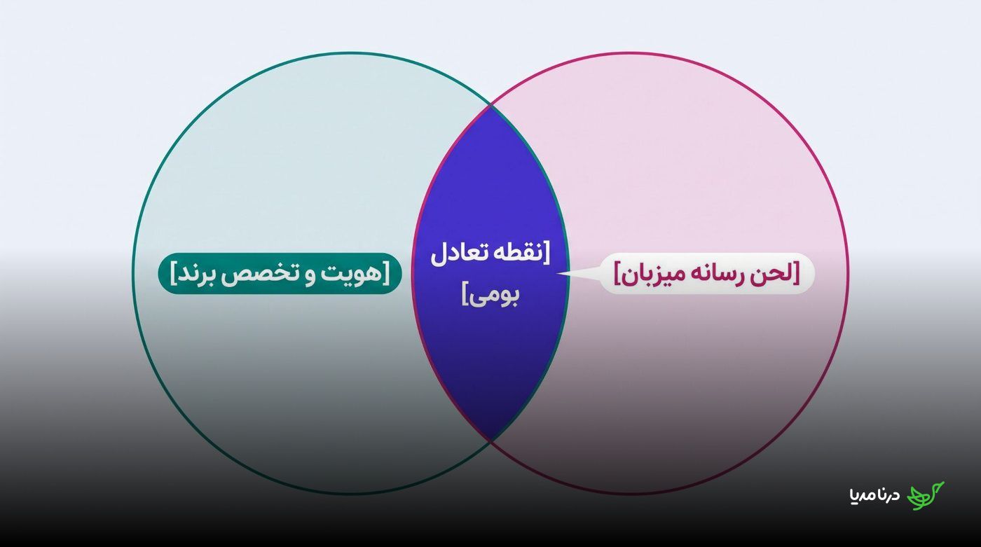 نمودار ون از هم‌پوشانی هویت و تخصص برند با لحن رسانه میزبان در نقطه تعادل بومی