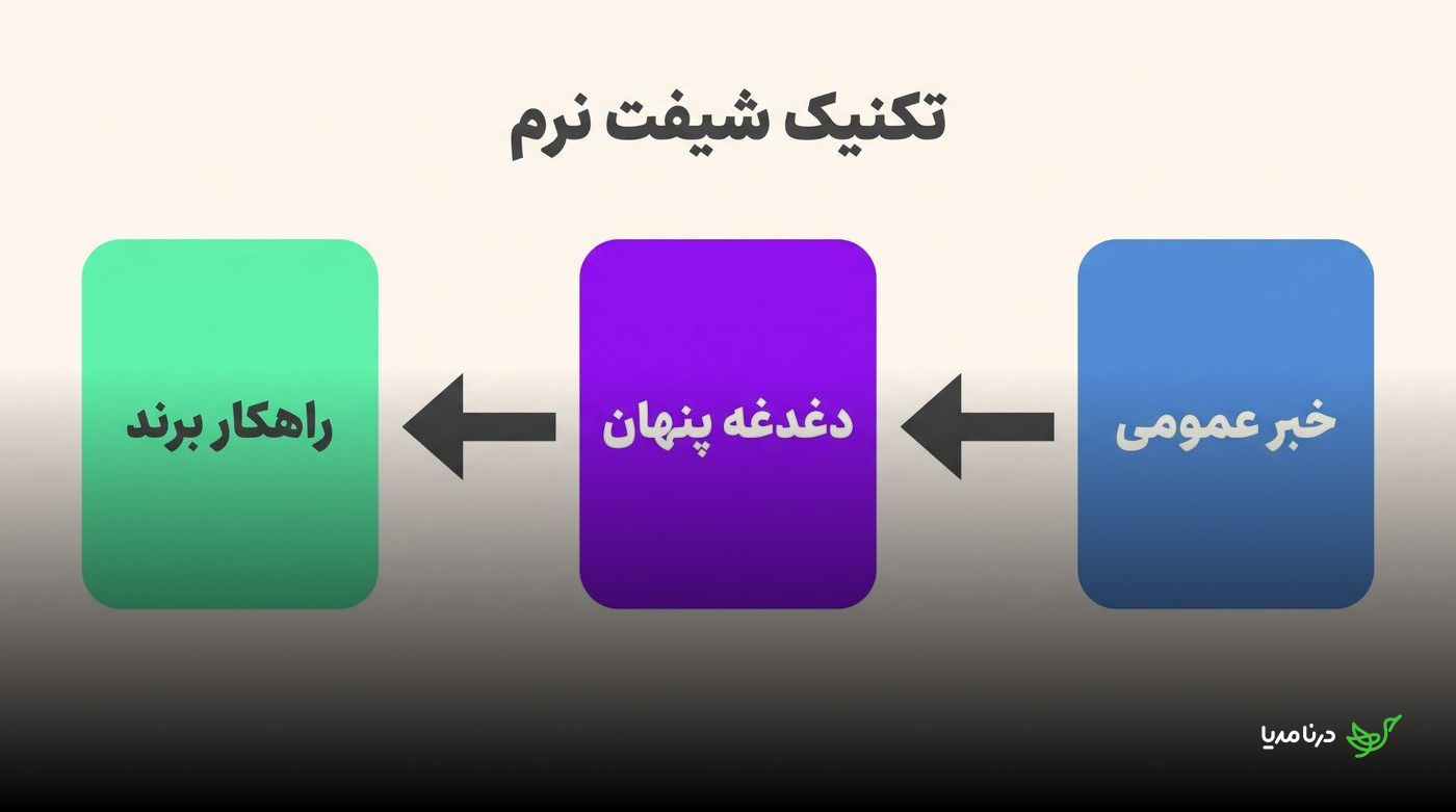 مسیر شیفت نرم از خبر عمومی به دغدغه پنهان و سپس راهکار برند
