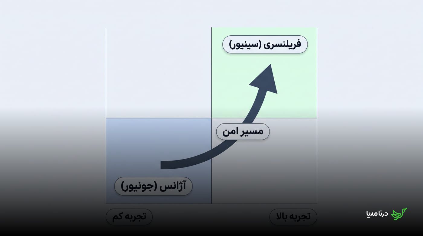 مسیر امن رشد از کارشناس جونیور در آژانس به فریلنسر سینیور با افزایش تجربه