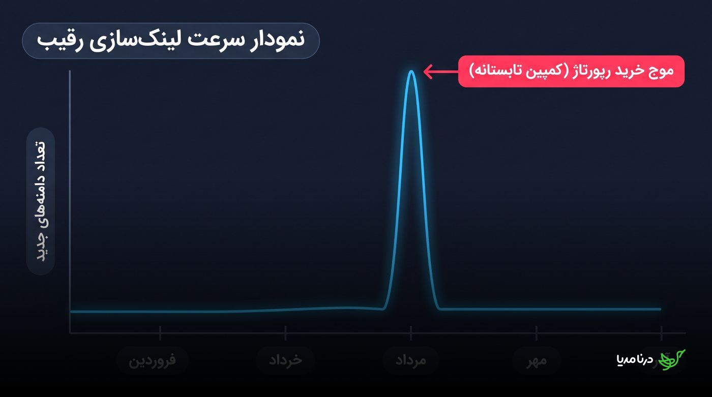نمودار جهش سرعت لینک‌سازی رقیب هنگام اجرای موج خرید رپورتاژ