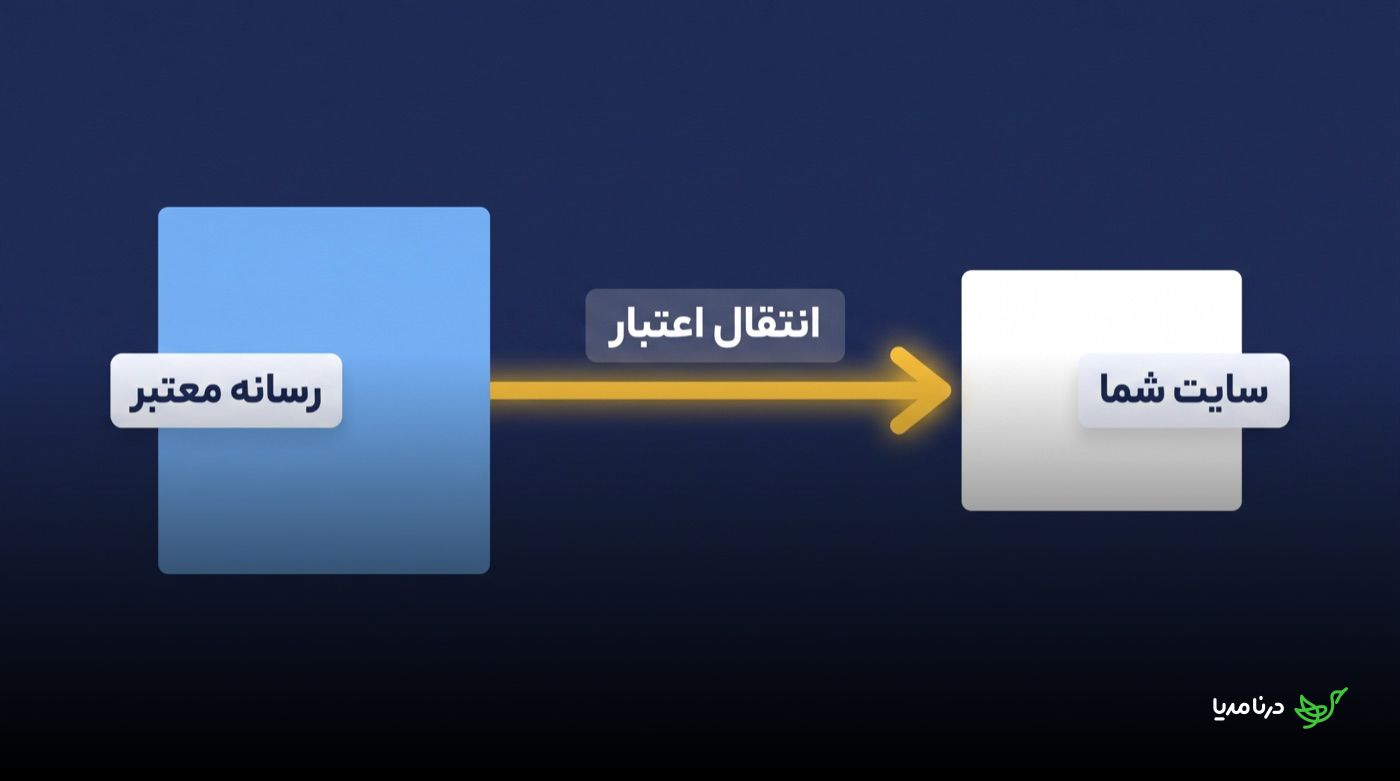 شماتیک انتقال اعتبار سئویی از یک رسانه‌ی معتبر به سایت هدف از طریق یک لینک بک‌لینک