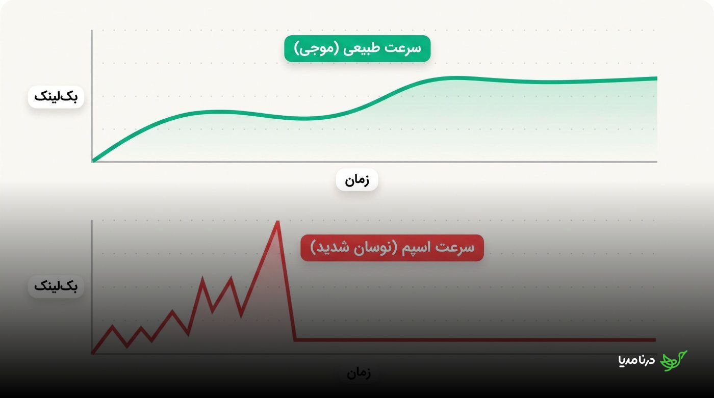 مقایسه سرعت طبیعی و نوسانی لینک‌سازی در گذر زمان