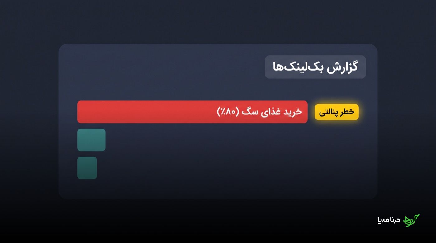 گزارش بک‌لینک‌ها در یک داشبورد سئو با هشدار خطر پنالتی روی انکرتکست «خرید غذای سگ» که هشتاد درصد از کل لینک‌های ورودی را تشکیل داده است