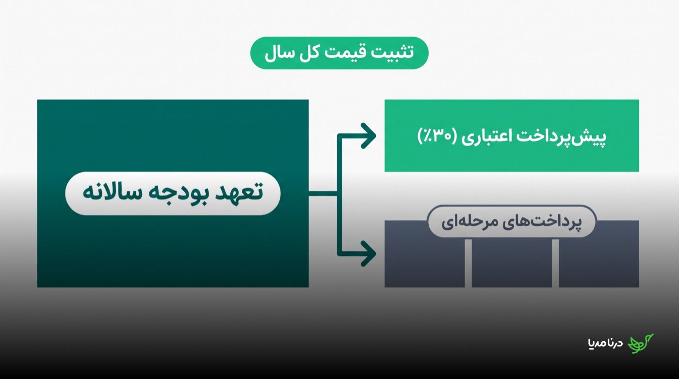 نمودار مدل قرارداد اعتباری: تعهد بودجه‌ی سالانه به یک پیش‌پرداخت اعتباری ۳۰ درصدی و چند پرداخت مرحله‌ای تقسیم می‌شود تا قیمت کل سال تثبیت شود