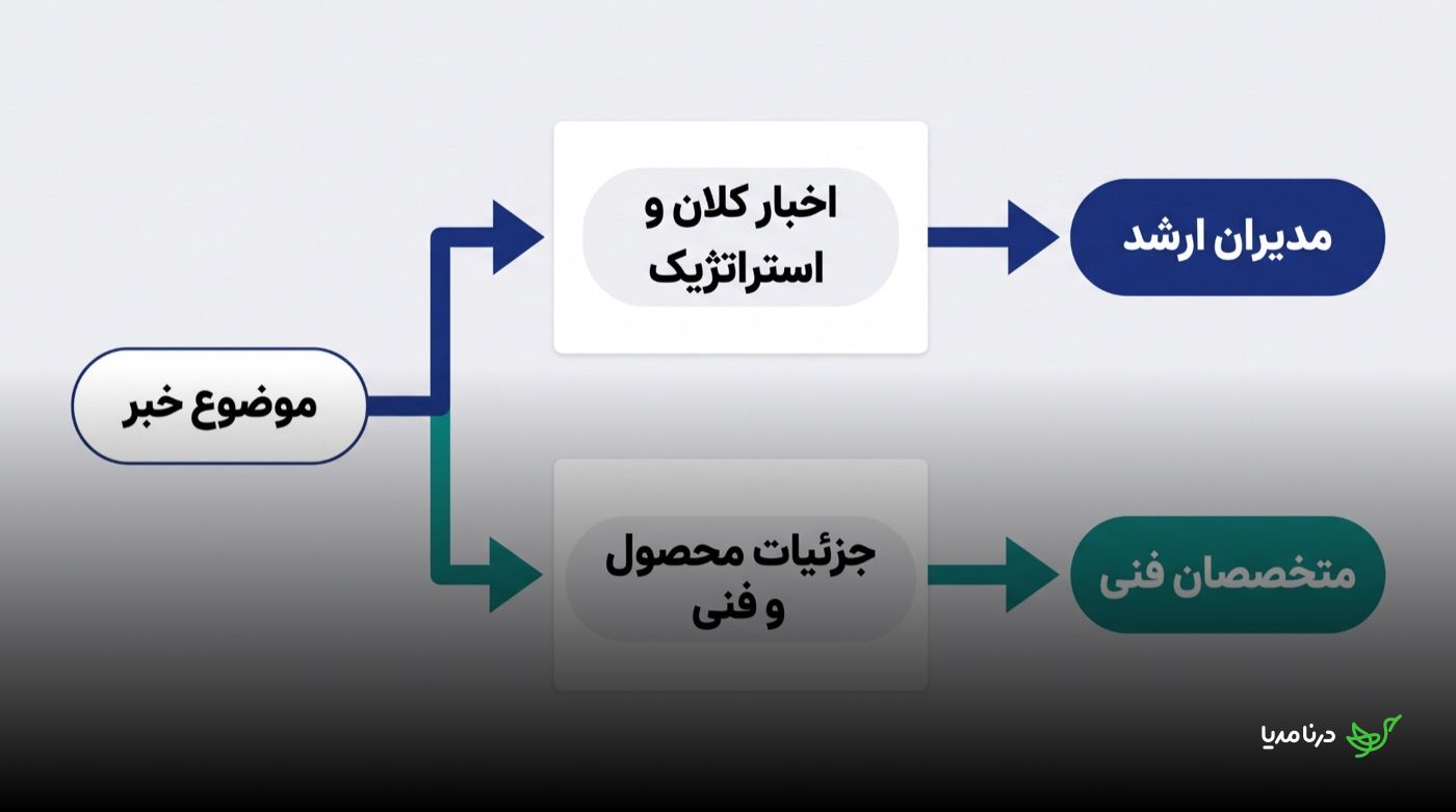 نمودار انشعاب موضوع خبر: شاخه‌ی «اخبار کلان و استراتژیک» به «مدیران ارشد» و شاخه‌ی «جزئیات محصول و فنی» به «متخصصان فنی» می‌رسد