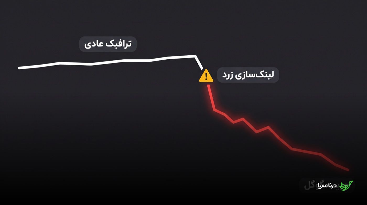نمودار ترافیک روی زمینه‌ی تیره: خط سفید «ترافیک عادی» تا نقطه‌ای با علامت هشدار «لینک‌سازی زرد» پیش می‌رود و از آنجا خط قرمز با شیب تند تا برچسب «جریمه گوگل» سقوط می‌کند