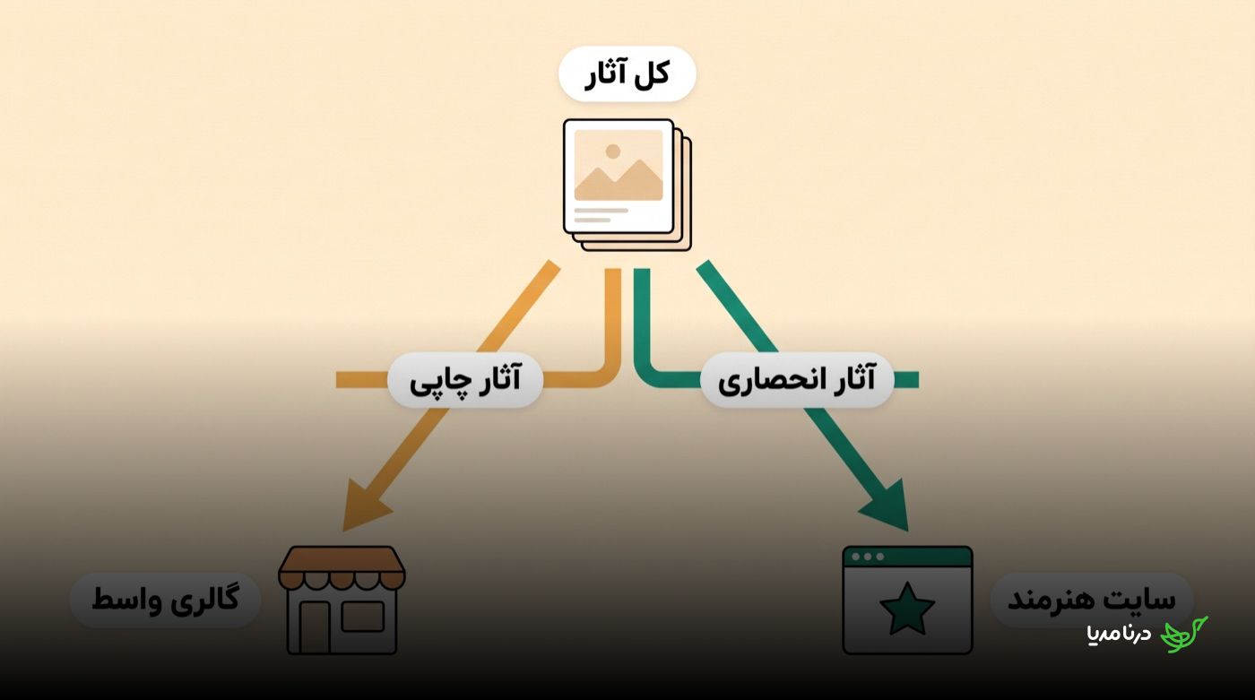 نمودار توزیع پورتفولیو: از «کل آثار» دو مسیر جدا می‌شود؛ «آثار چاپی» به گالری واسط و «آثار انحصاری» به سایت هنرمند می‌رود