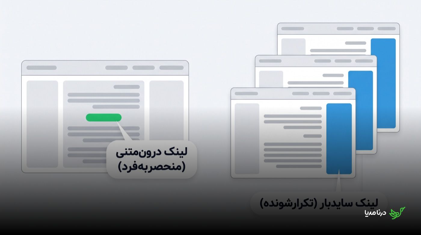 مقایسه‌ی تصویری لینک درون‌متنی منحصربه‌فرد در بدنه‌ی یک مقاله با لینک سایدبار که در سه صفحه‌ی مختلف سایت به‌طور تکراری ظاهر می‌شود