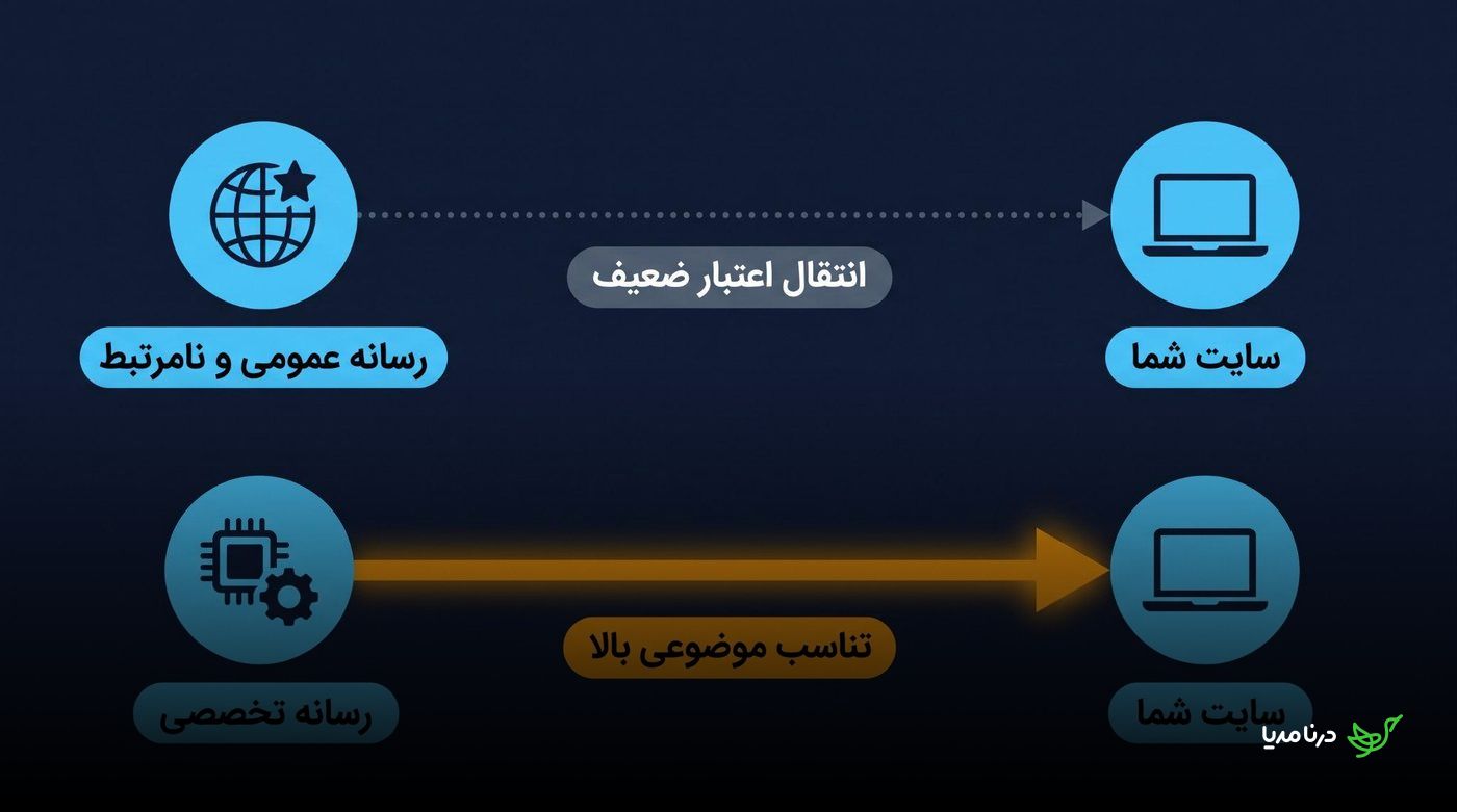 مقایسه انتقال اعتبار ضعیف از رسانه عمومی و نامرتبط با انتقال اعتبار قوی از رسانه تخصصی و مرتبط به سایت