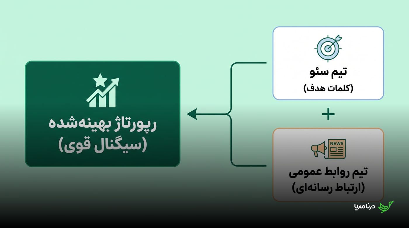 ترکیب کلمات هدف تیم سئو و ارتباط رسانه‌ای تیم روابط عمومی برای ساخت سیگنال قوی در رپورتاژ