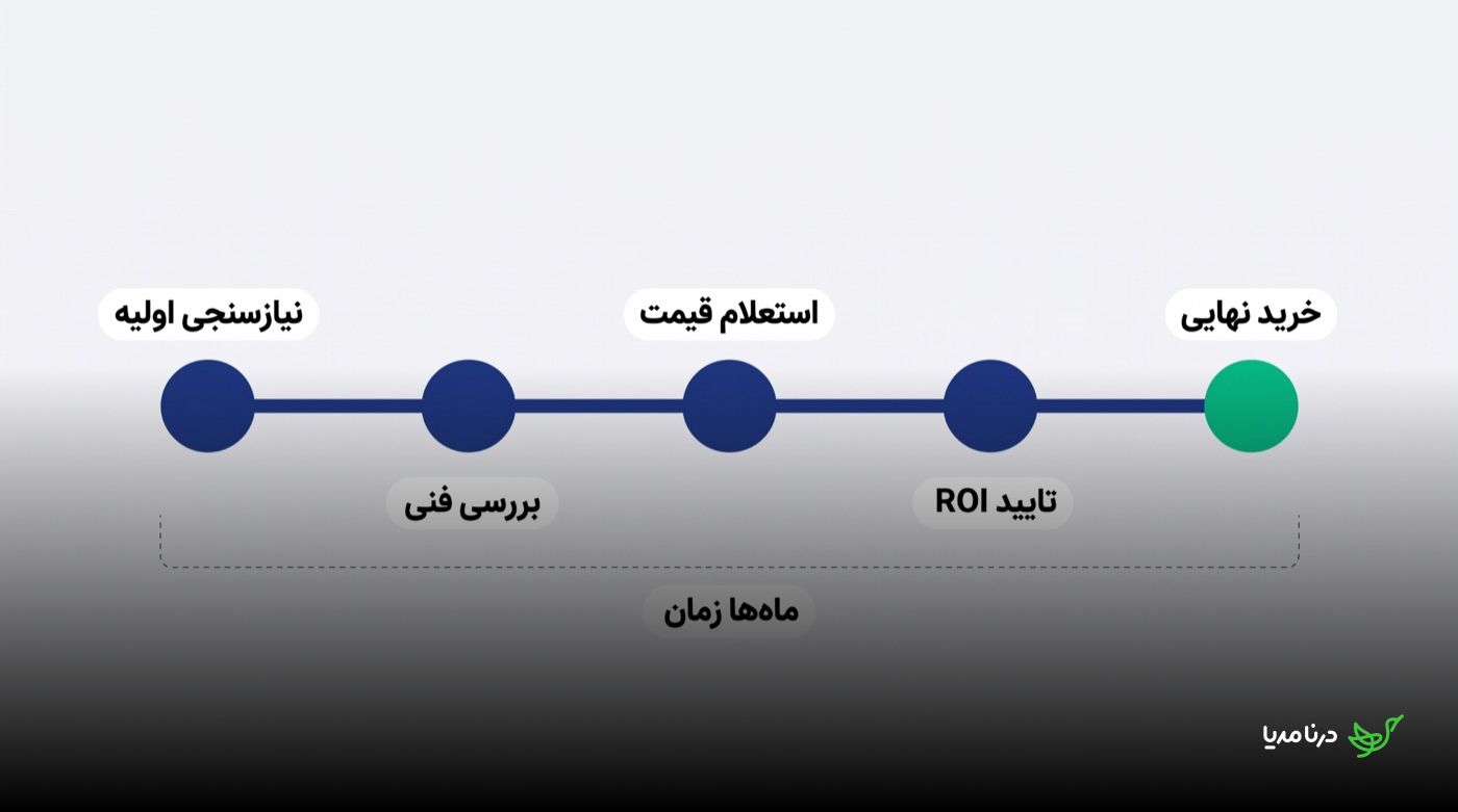 خط زمانی چرخه‌ی خرید صنعتی با پنج ایستگاه: نیازسنجی اولیه، بررسی فنی، استعلام قیمت، تأیید ROI و خرید نهایی، که کل مسیر با برچسب «ماه‌ها زمان» علامت‌گذاری شده است