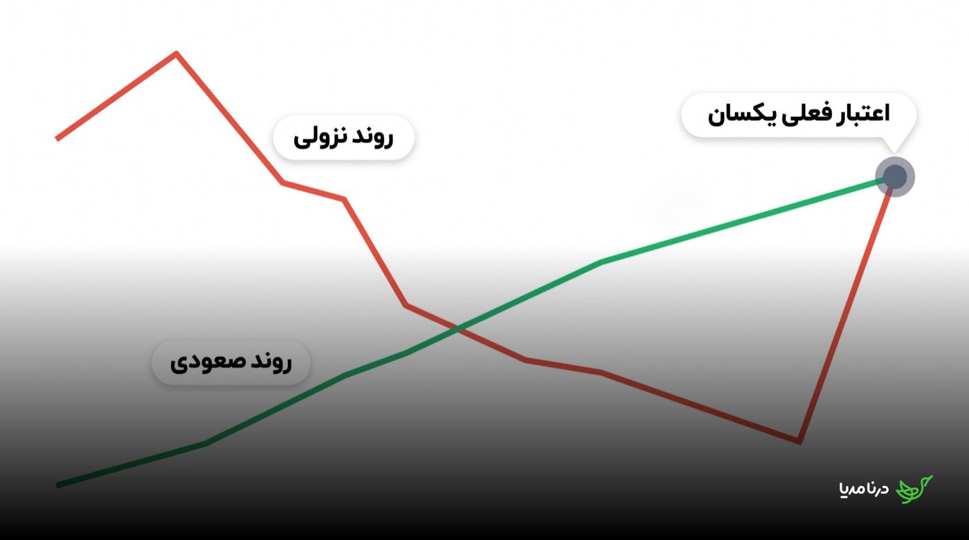 مقایسه‌ی دو دامنه با اعتبار فعلی یکسان: یکی با روند نزولی از اعتبار بالا و دیگری با روند صعودی از اعتبار پایین به همان نقطه رسیده‌اند