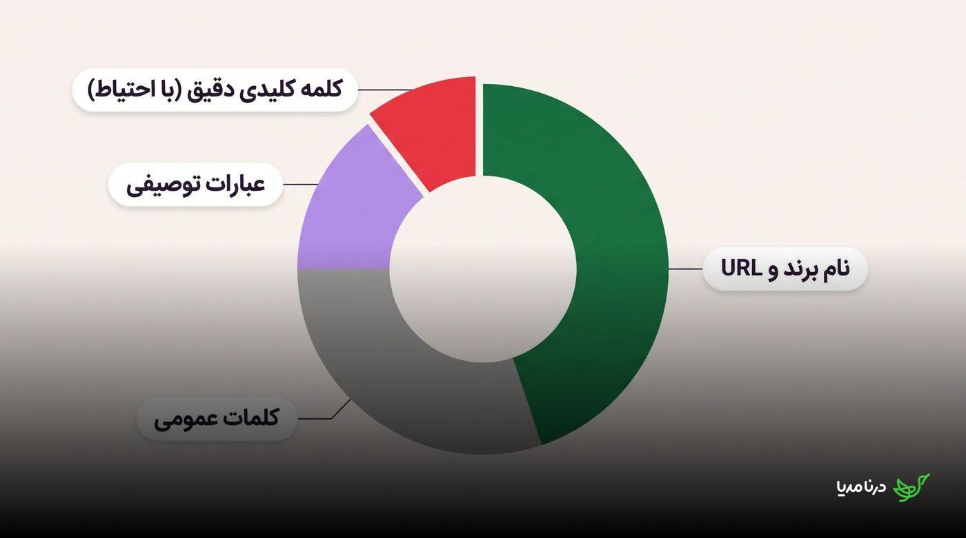نمودار سهم انواع انکرتکست شامل نام برند، عبارت توصیفی و کلمات عمومی
