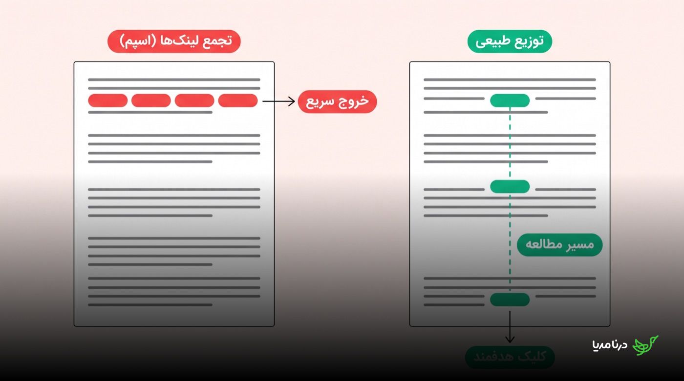 مقایسه‌ی دو صفحه: در صفحه‌ی «تجمع لینک‌ها (اسپم)» لینک‌های قرمز در ابتدای متن جمع شده‌اند و به خروج سریع می‌رسند؛ در صفحه‌ی «توزیع طبیعی» لینک‌های سبز در طول مسیر مطالعه پخش شده‌اند و به کلیک هدفمند می‌رسند