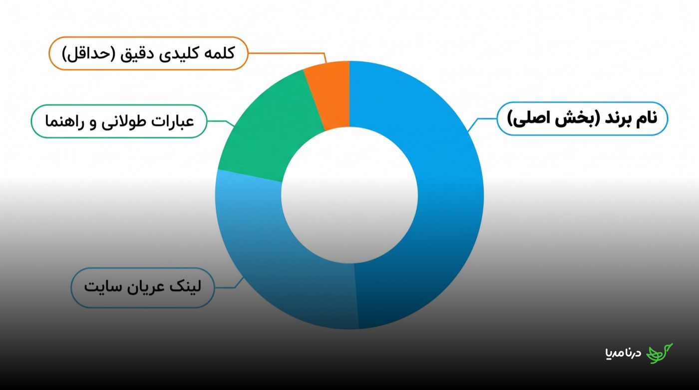 نمودار توزیع سالم انکرتکست به‌صورت دایره‌ای: بیشترین سهم برای نام برند، سپس لینک عریان سایت و عبارات طولانی راهنما، و کمترین سهم برای کلمه‌ی کلیدی دقیق