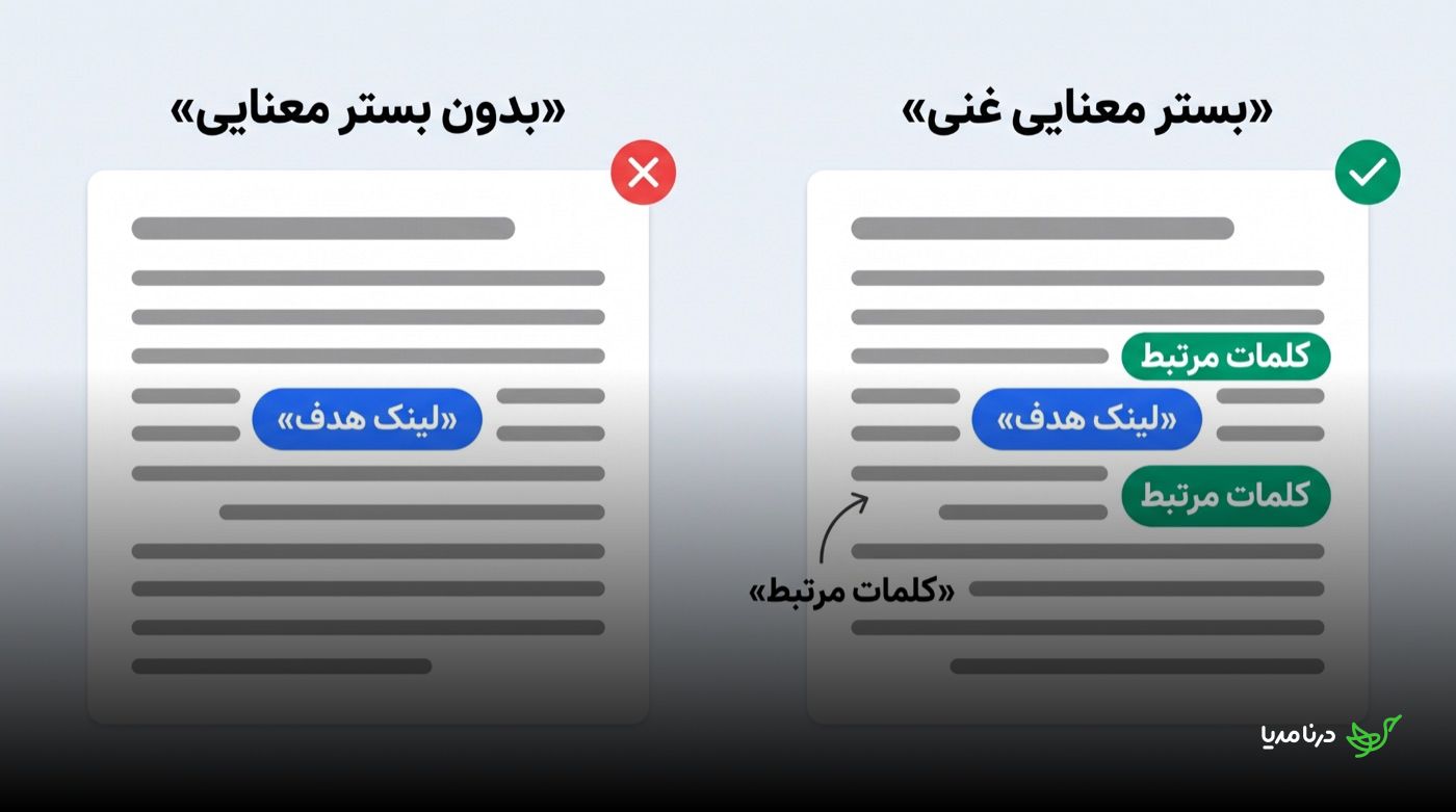 مقایسه‌ی دو بلوک متن: سمت راست «بدون بستر معنایی» با یک «لینک هدف» تنها و علامت ضربدر، سمت چپ «بستر معنایی غنی» با «کلمات مرتبط» در بالا و پایین لینک و علامت تیک