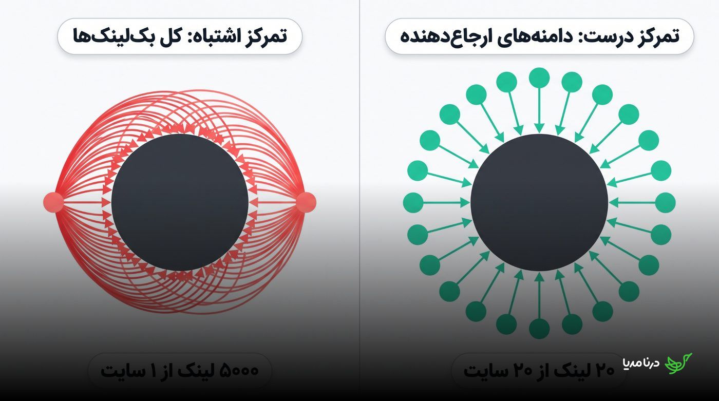 مقایسه تمرکز اشتباه بر تعداد کل بک‌لینک‌ها با تمرکز درست بر دامنه‌های ارجاع‌دهنده