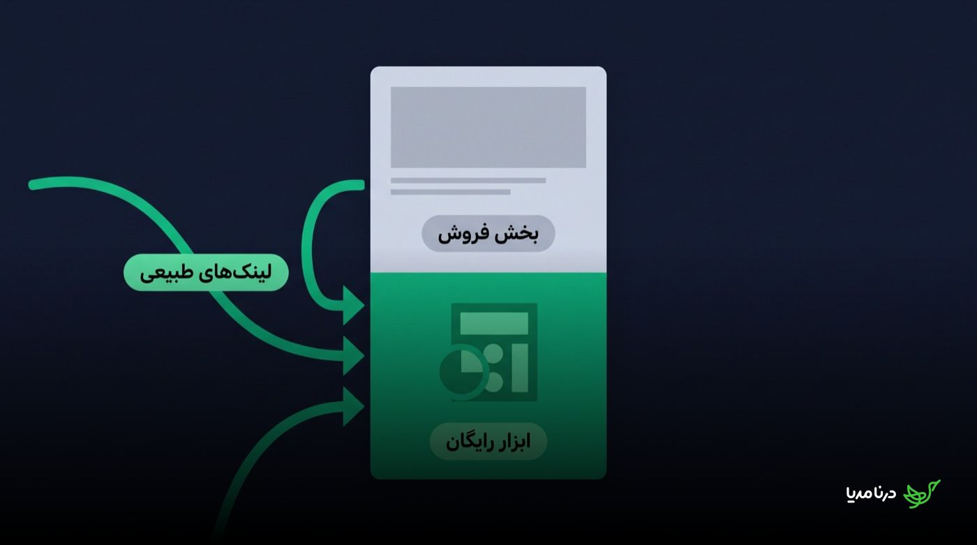 نمای یک لندینگ‌پیج که علاوه بر بخش فروش در بالای صفحه، یک ابزار محاسبه‌گر رایگان در پایین دارد و لینک‌های طبیعی از سایت‌های دیگر مستقیما به بخش ابزار وارد می‌شوند