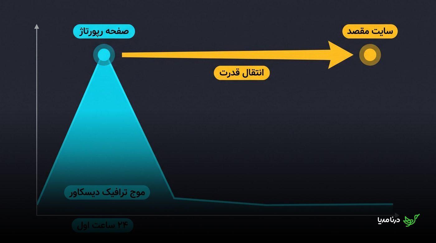 نمودار موج ترافیک دیسکاور در ۲۴ ساعت اول و انتقال بازدید از صفحهٔ رپورتاژ به سایت مقصد