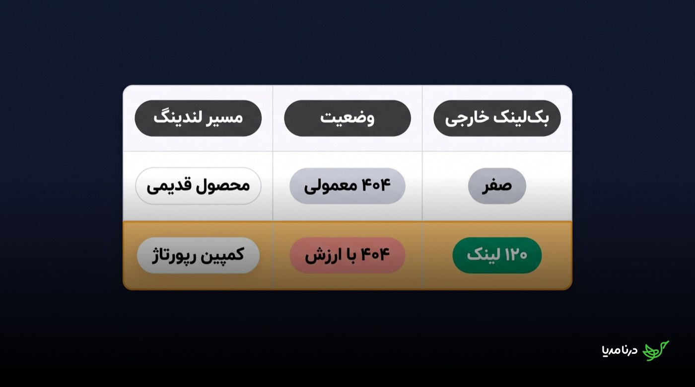 جدول مقایسه‌ی یک صفحه‌ی ۴۰۴ معمولی برای یک محصول قدیمی بدون بک‌لینک با یک صفحه‌ی ۴۰۴ باارزش برای یک کمپین رپورتاژ که ۱۲۰ بک‌لینک خارجی دارد