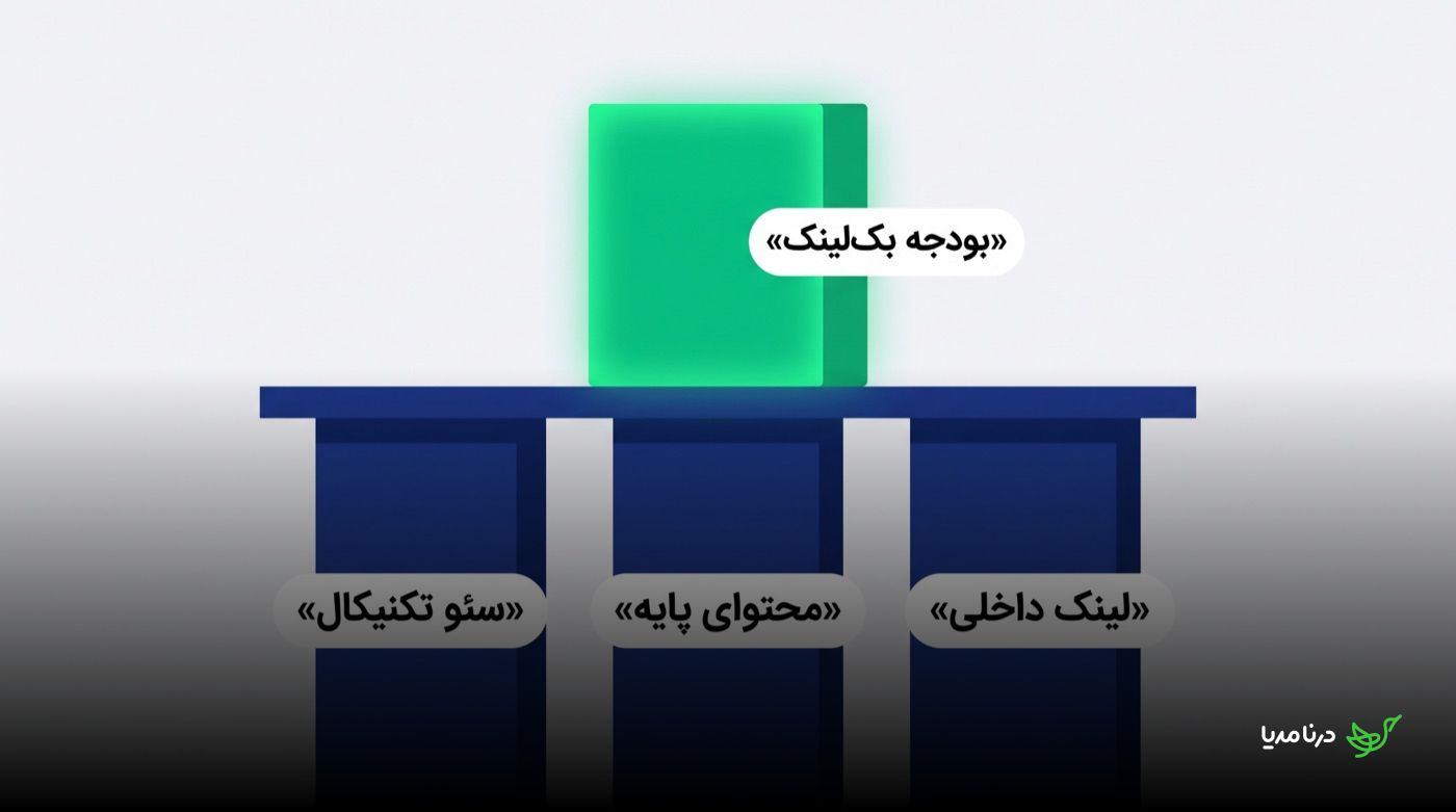 سه پایه‌ی سئو تکنیکال، محتوای پایه و لینک داخلی که مانند ستون زیر یک میز، بودجه‌ی بک‌لینک را نگه می‌دارند