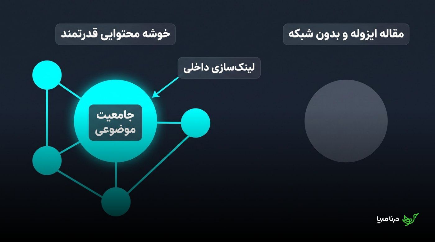 مقایسه خوشه محتوایی قدرتمند و متصل با مقاله‌ای ایزوله و بدون شبکه داخلی