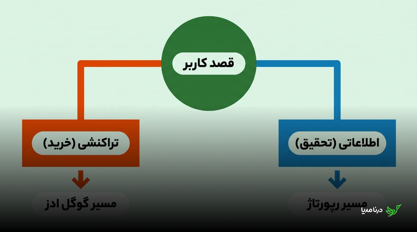 نمودار تقسیم قصد کاربر به مسیر تراکنشی خرید با گوگل ادز و مسیر اطلاعاتی تحقیق با رپورتاژ