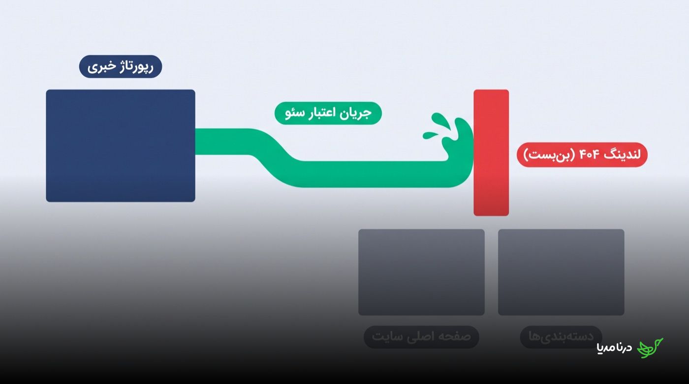 نمودار قطع جریان اعتبار سئو در یک صفحه‌ی ۴۰۴: لینک رپورتاژ خبری به لندینگ حذف‌شده می‌رسد اما اعتبار آن هرگز به صفحه‌ی اصلی یا دسته‌بندی‌های سایت منتقل نمی‌شود