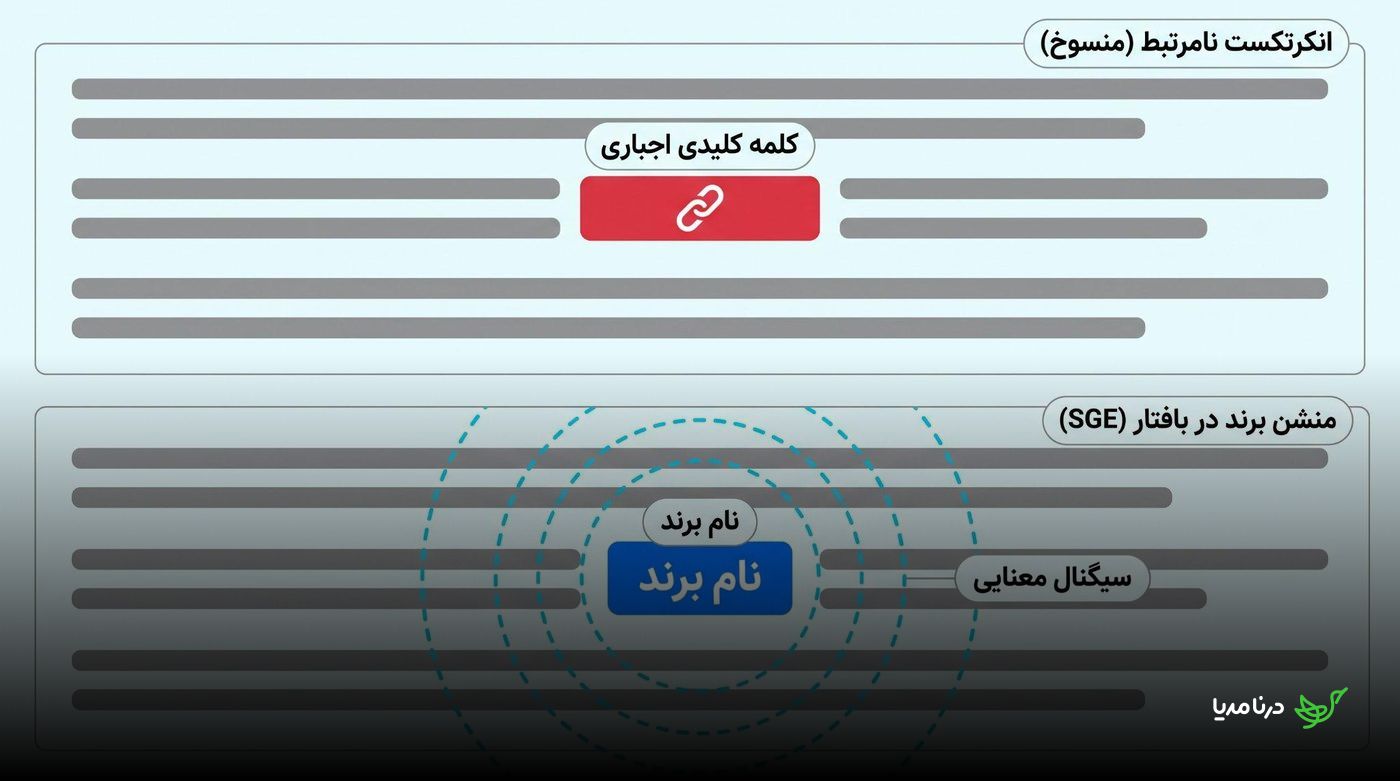 مقایسهٔ انکرتکست اجباری و نامرتبط با منشن طبیعی نام برند به‌عنوان سیگنال معنایی در بافتار SGE
