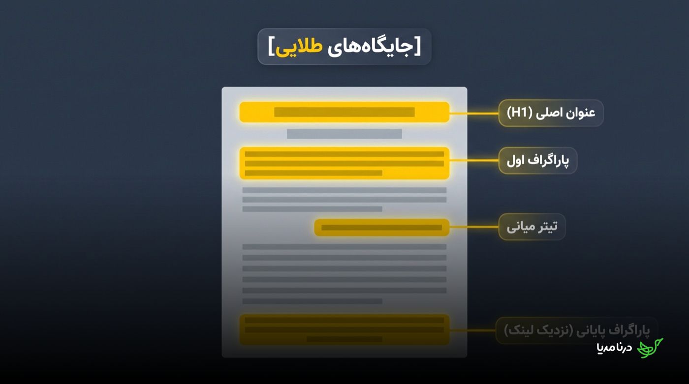 نمودار جایگاه‌های طلایی کلمه‌ی کلیدی در یک صفحه‌ی محتوا با چهار بخش هایلایت‌شده: عنوان اصلی H1، پاراگراف اول، یک تیتر میانی و پاراگراف پایانی نزدیک لینک