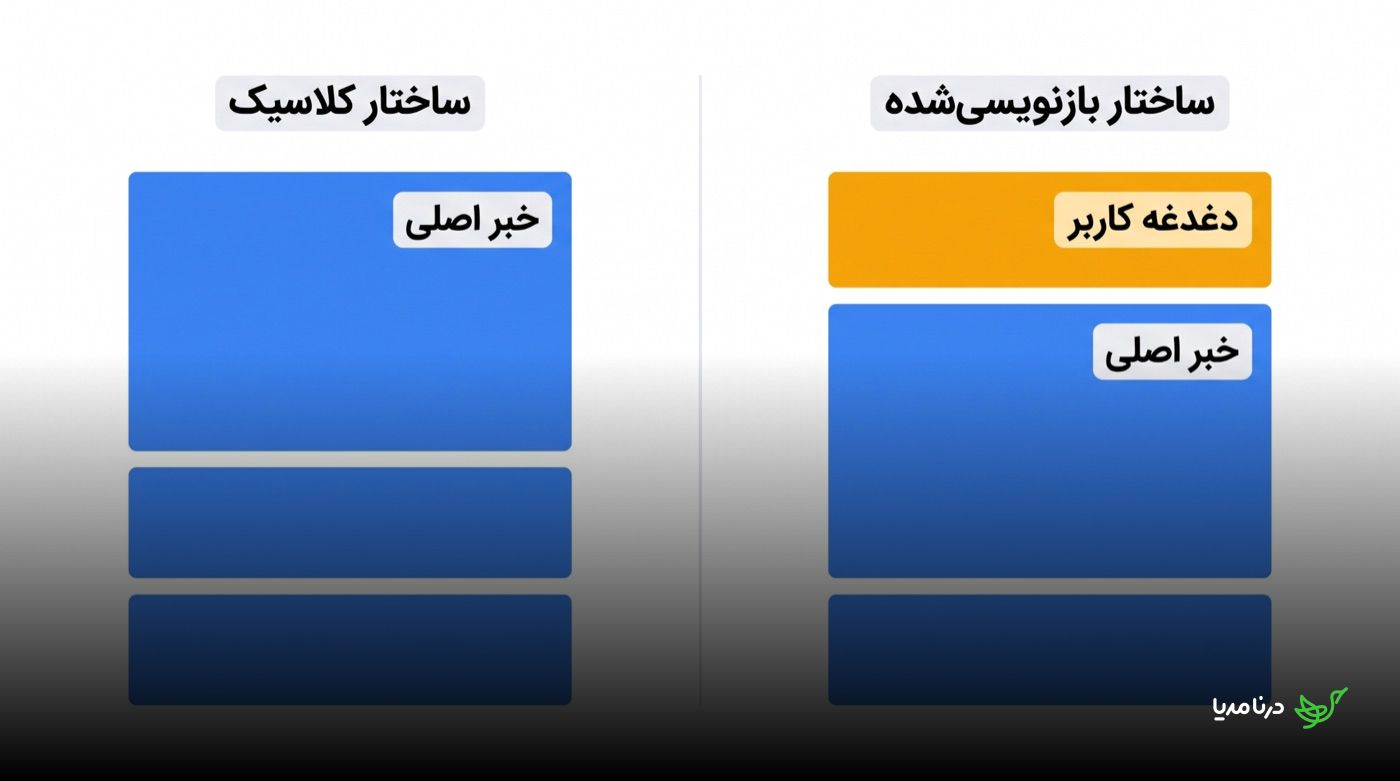 مقایسه‌ی ساختار کلاسیک که با خبر اصلی شروع می‌شود و ساختار بازنویسی‌شده که ابتدا دغدغه‌ی کاربر و سپس خبر اصلی را می‌آورد