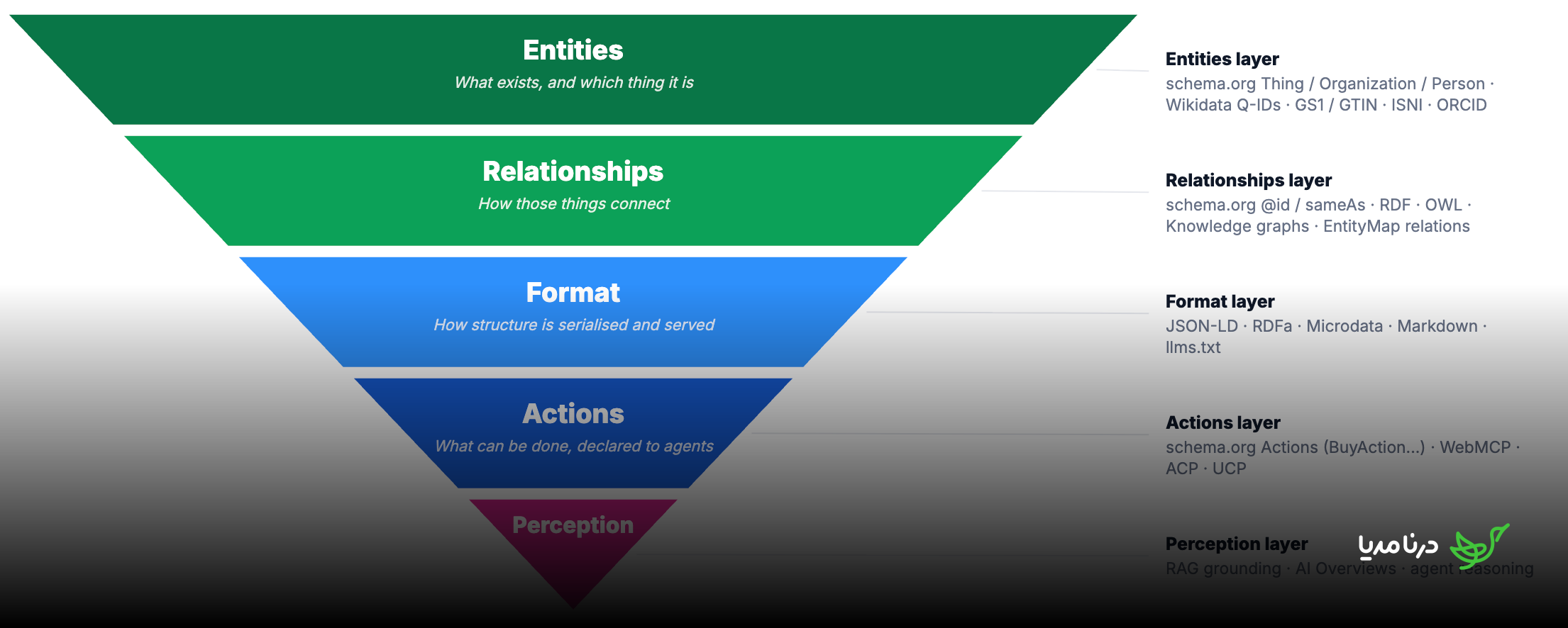 5 layers of data integrity