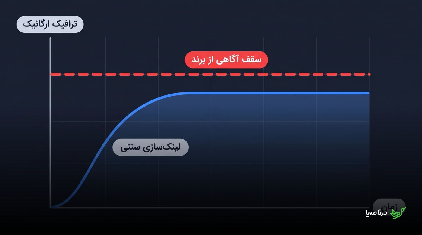 نمودار رشد ترافیک ارگانیک که رسیدن لینک‌سازی سنتی به سقف آگاهی از برند را نشان می‌دهد