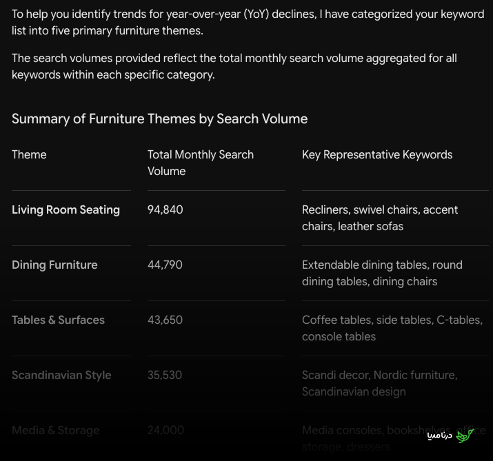 Gemini grouped more than 2,000 declining page-one keywords