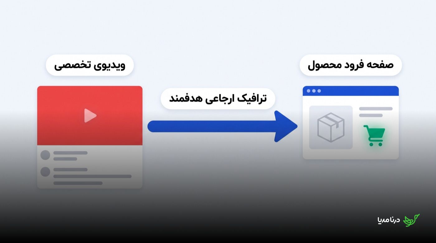 یک ویدیوی تخصصی در سمت راست و یک صفحه‌ی فرود محصول با سبد خرید در سمت چپ که با فلشی به نام «ترافیک ارجاعی هدفمند» به هم وصل شده‌اند