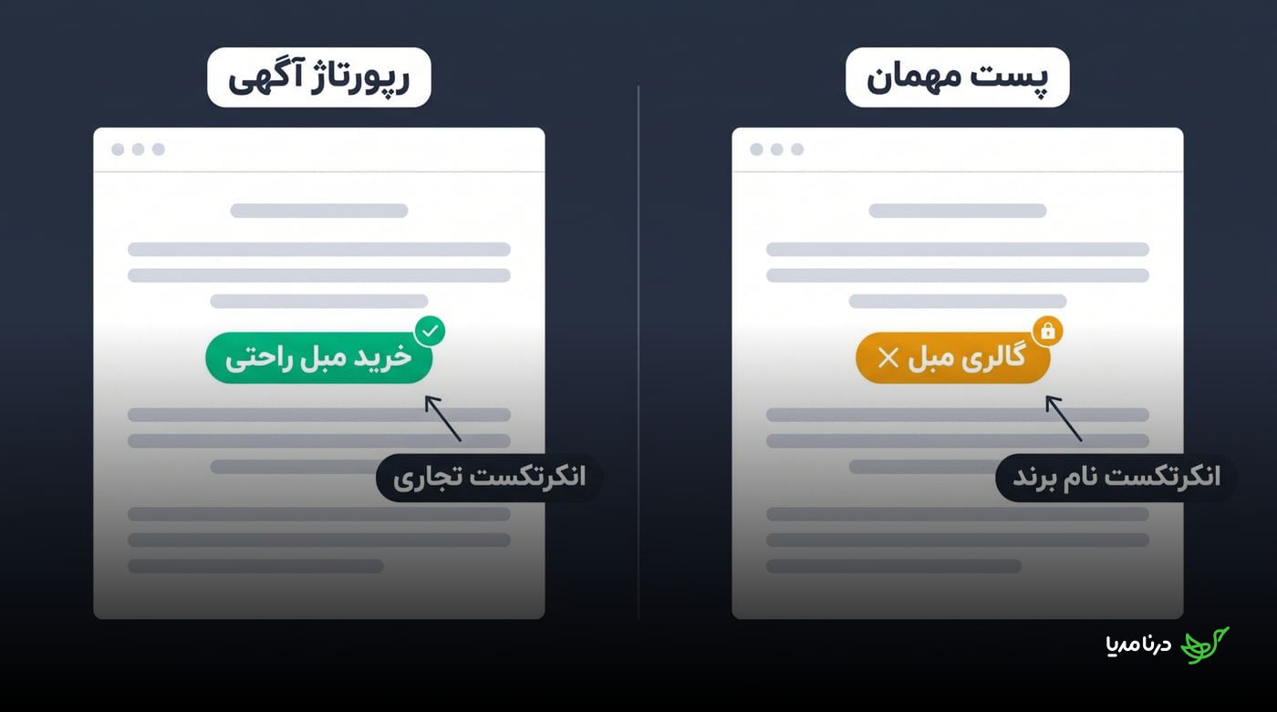 مقایسه انکرتکست تجاری «خرید مبل راحتی» در رپورتاژ با انکرتکست نام برند «گالری مبل X» در پست مهمان