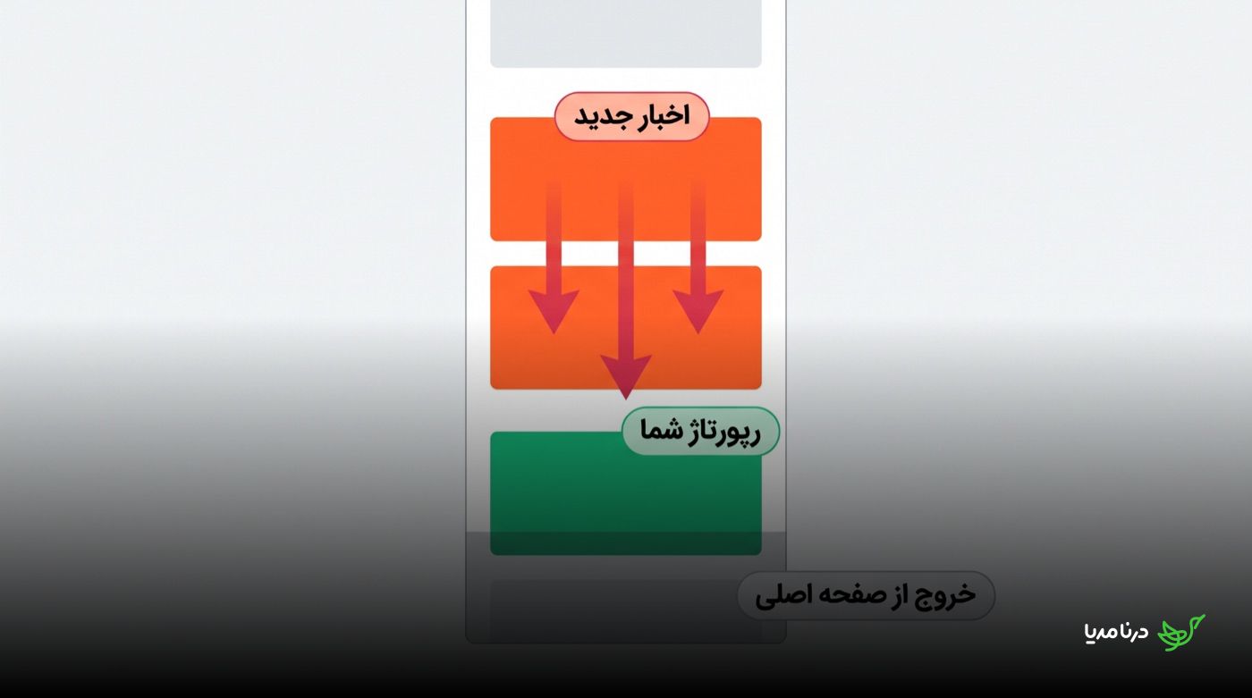 نمودار عمودی: سه بلوک قرمز «اخبار جدید» با فلش‌هایی که رپورتاژ سبزرنگ زیرشان را به‌سمت پایین و بیرون از صفحه‌ی اصلی هل می‌دهند
