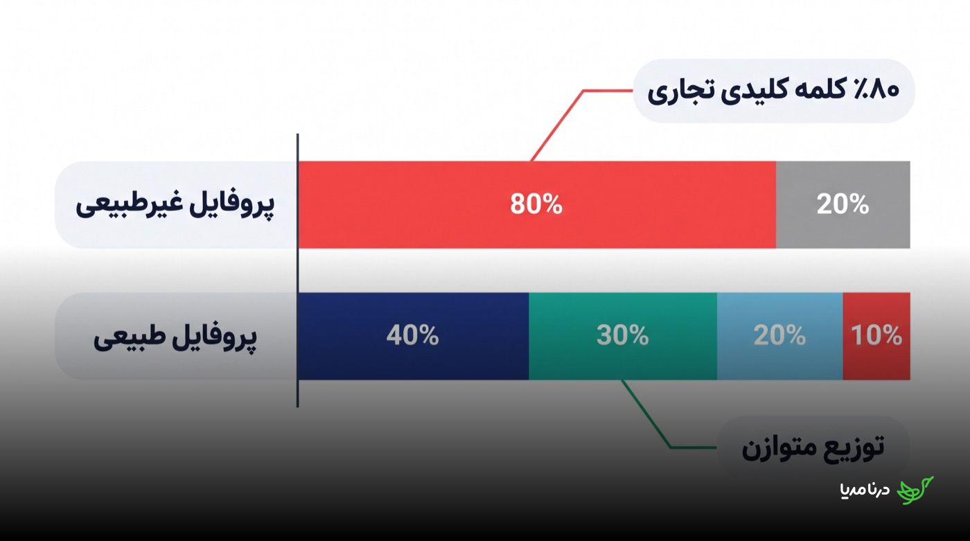 نمودار مقایسه‌ی پروفایل لینک غیرطبیعی با ۸۰ درصد انکرتکست کلمه‌ی کلیدی تجاری در برابر پروفایل طبیعی با توزیع متوازن ۴۰، ۳۰، ۲۰ و ۱۰ درصدی