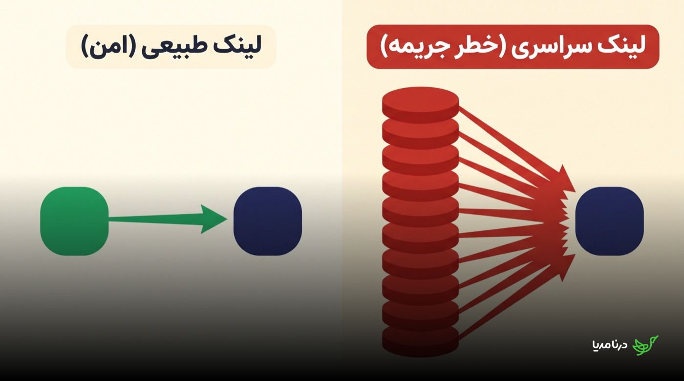 مقایسه‌ی یک لینک طبیعی درون‌متنی که به‌صورت تکی به یک سایت اشاره می‌کند در برابر یک بک‌لینک سراسری که از انبوهی از صفحات سایدبار به‌طور هم‌زمان به یک سایت لینک می‌دهد