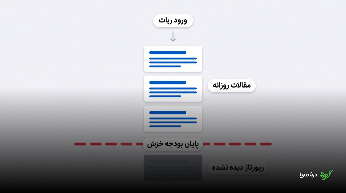 نمودار پایان یافتن بودجه خزش گوگل پیش از رسیدن به رپورتاژ: ربات پس از بررسی چند مقاله‌ی روزانه به «پایان بودجه خزش» می‌رسد و رپورتاژ در ادامه‌ی صف دیده نمی‌شود