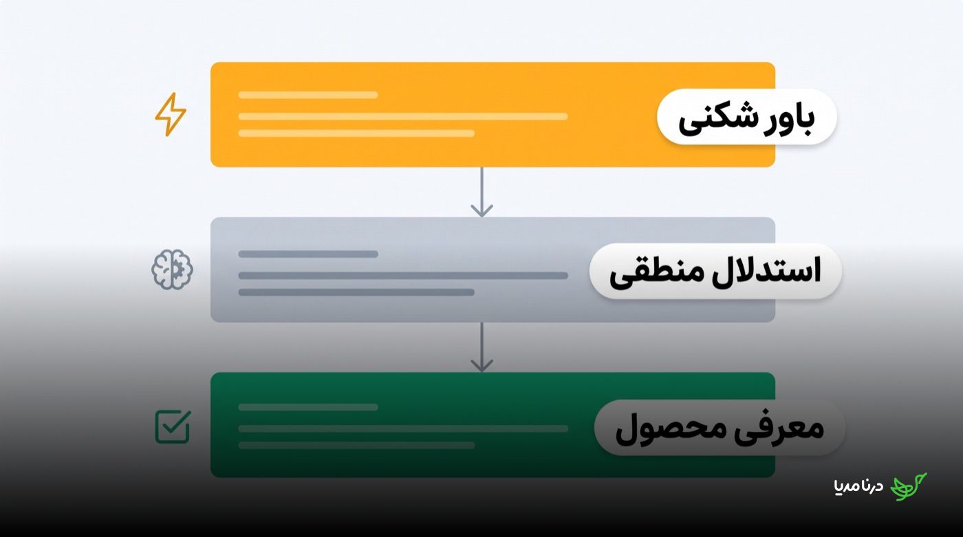 نمودار سه‌مرحله‌ای رپورتاژ مبتنی بر تضاد: بلوک «باورشکنی»، سپس «استدلال منطقی» و در پایان «معرفی محصول»
