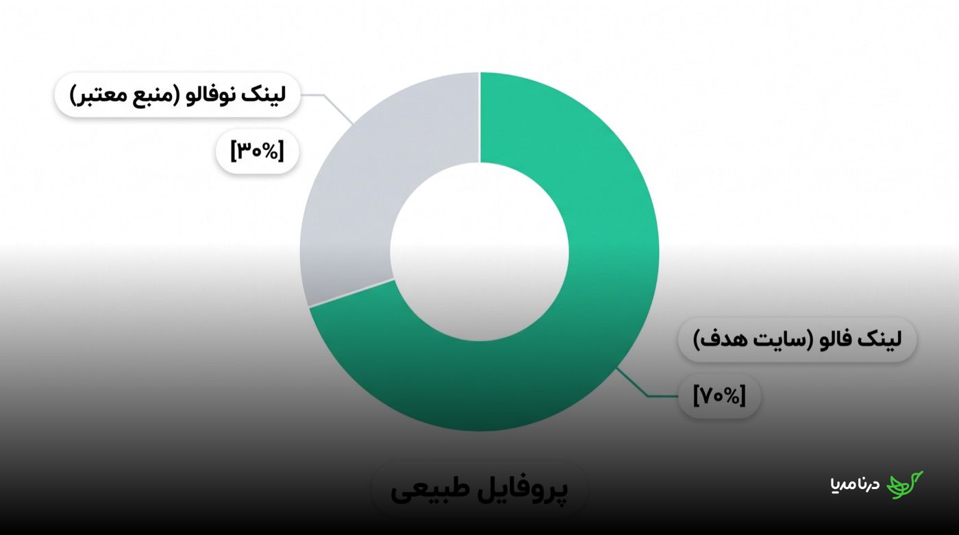 نمودار دونات پروفایل طبیعی لینک: ۷۰ درصد لینک فالو به سایت هدف و ۳۰ درصد لینک نوفالو به منبع معتبر