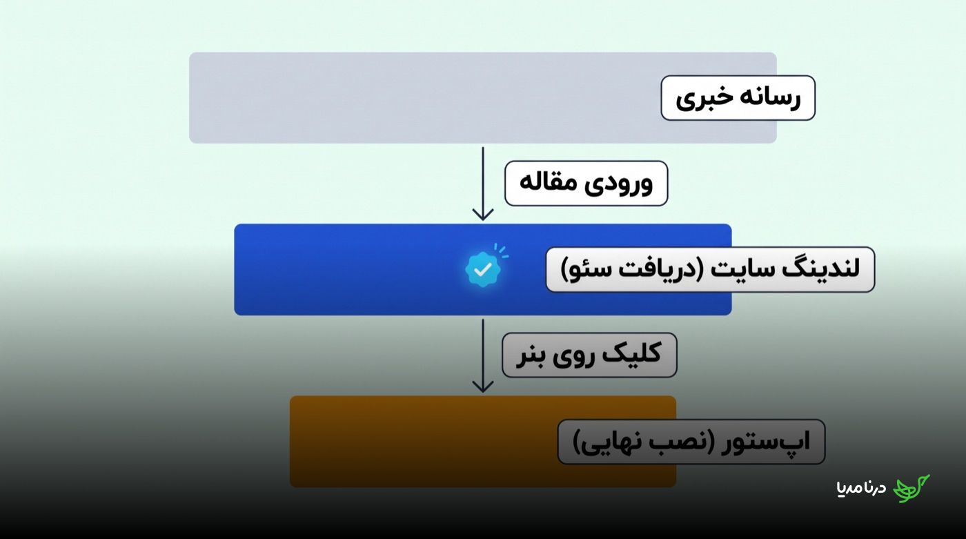 قیف سه‌مرحله‌ای مسیر دو مرحله‌ای: از «رسانه خبری» با «ورودی مقاله» به «لندینگ سایت (دریافت سئو)» و سپس با «کلیک روی بنر» به «اپ‌استور (نصب نهایی)»