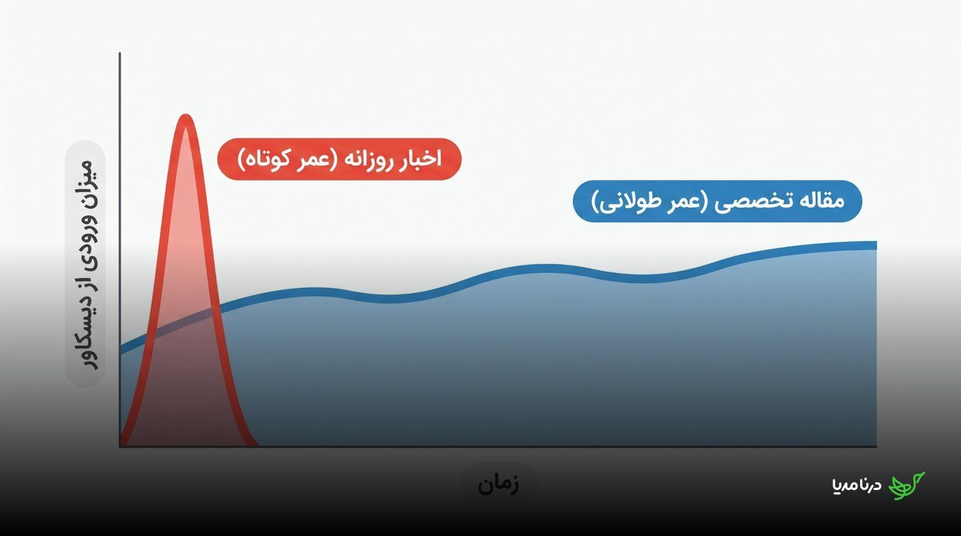 نمودار مقایسه افت سریع بازدید خبر روزانه و روند پایدار بازدید مقاله تخصصی